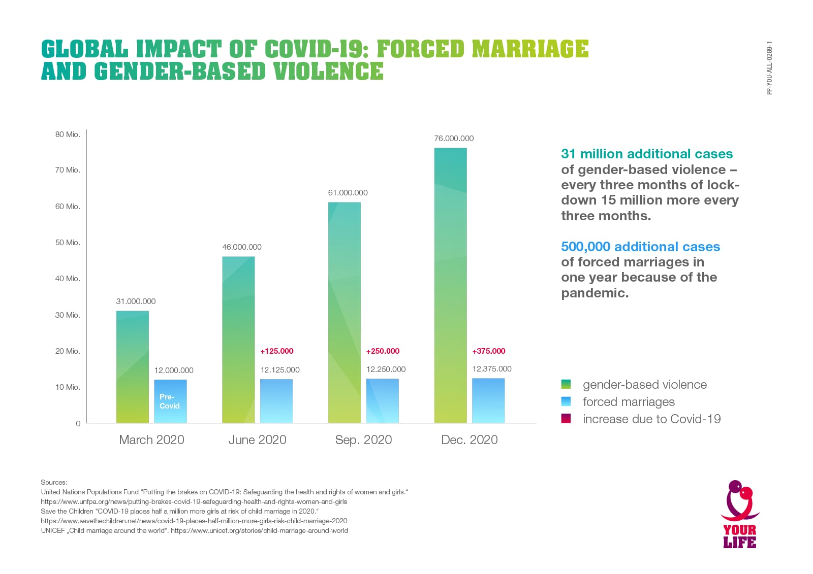 COVID-19: Forced marriage and gender-based violence